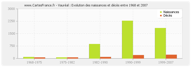 Vauréal : Evolution des naissances et décès entre 1968 et 2007