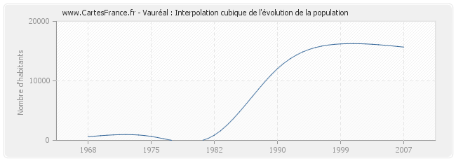 Vauréal : Interpolation cubique de l'évolution de la population