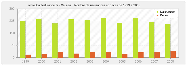 Vauréal : Nombre de naissances et décès de 1999 à 2008