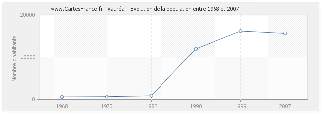 Population Vauréal