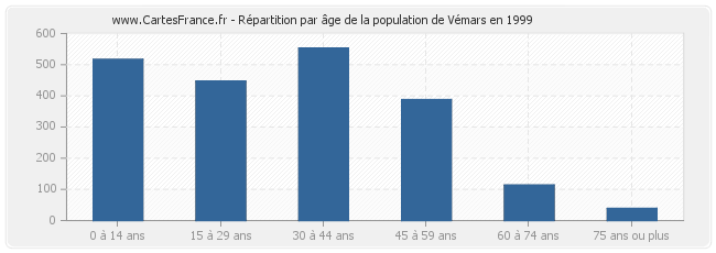 Répartition par âge de la population de Vémars en 1999