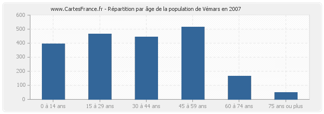 Répartition par âge de la population de Vémars en 2007