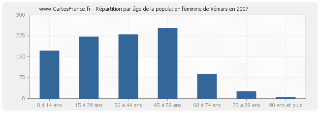 Répartition par âge de la population féminine de Vémars en 2007