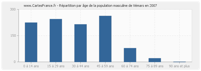 Répartition par âge de la population masculine de Vémars en 2007