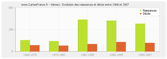 Vémars : Evolution des naissances et décès entre 1968 et 2007
