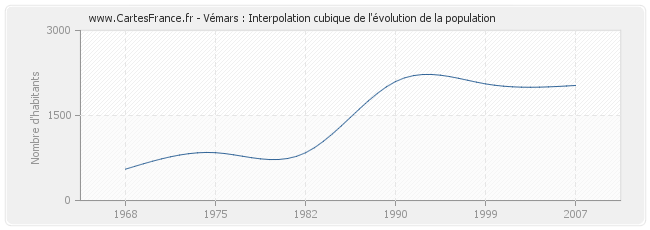 Vémars : Interpolation cubique de l'évolution de la population