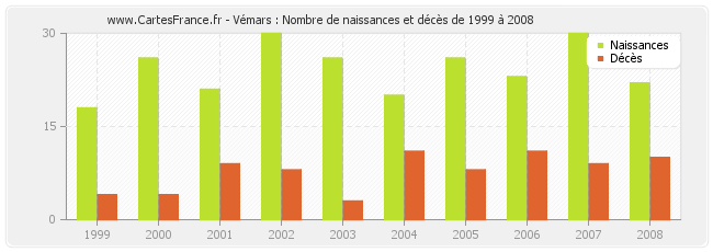 Vémars : Nombre de naissances et décès de 1999 à 2008