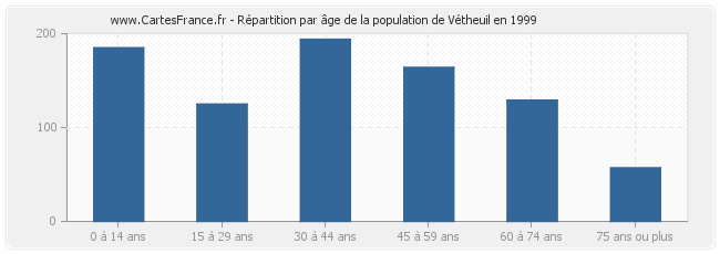 Répartition par âge de la population de Vétheuil en 1999
