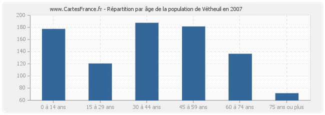 Répartition par âge de la population de Vétheuil en 2007