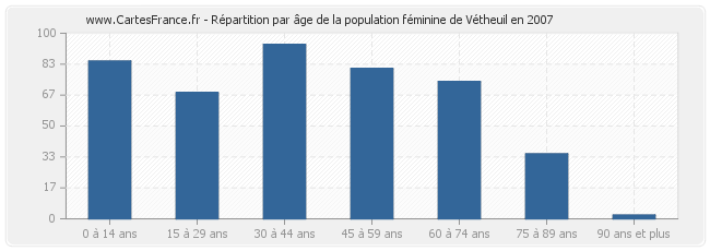 Répartition par âge de la population féminine de Vétheuil en 2007