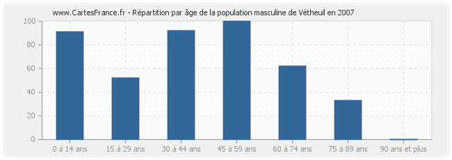 Répartition par âge de la population masculine de Vétheuil en 2007