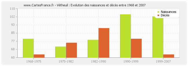 Vétheuil : Evolution des naissances et décès entre 1968 et 2007