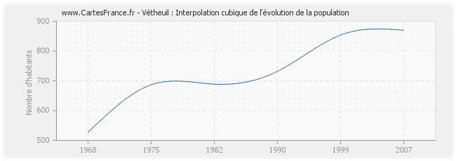 Vétheuil : Interpolation cubique de l'évolution de la population