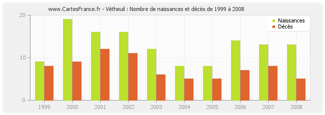 Vétheuil : Nombre de naissances et décès de 1999 à 2008
