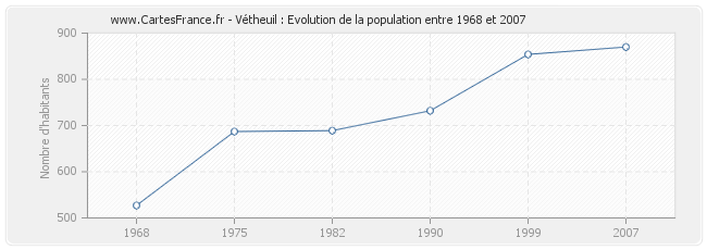 Population Vétheuil