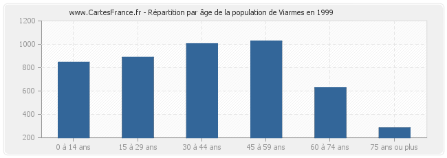 Répartition par âge de la population de Viarmes en 1999