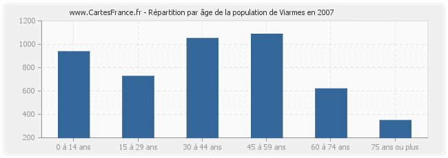 Répartition par âge de la population de Viarmes en 2007