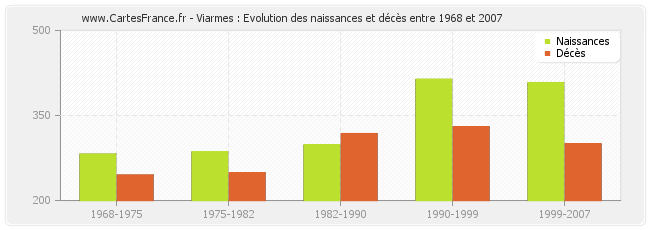 Viarmes : Evolution des naissances et décès entre 1968 et 2007