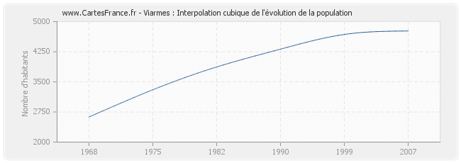 Viarmes : Interpolation cubique de l'évolution de la population