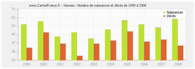 Viarmes : Nombre de naissances et décès de 1999 à 2008