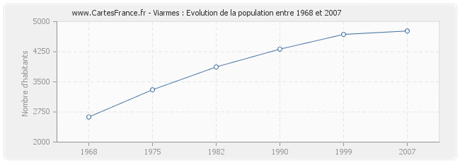 Population Viarmes
