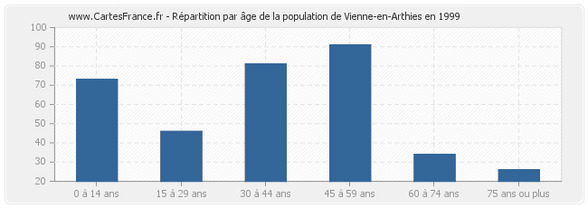 Répartition par âge de la population de Vienne-en-Arthies en 1999