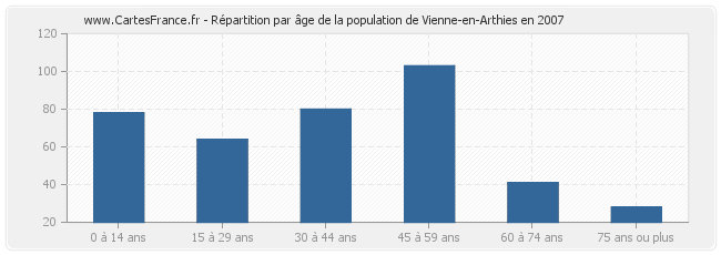Répartition par âge de la population de Vienne-en-Arthies en 2007