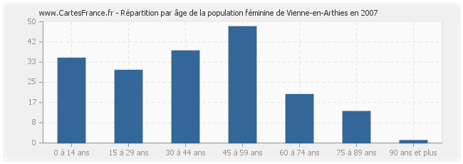 Répartition par âge de la population féminine de Vienne-en-Arthies en 2007