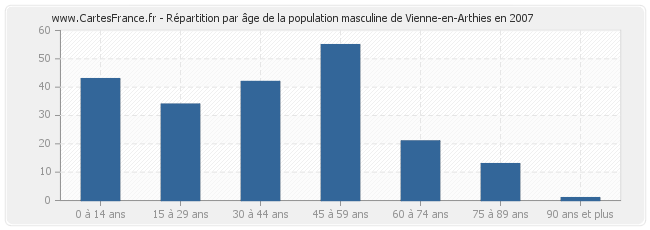 Répartition par âge de la population masculine de Vienne-en-Arthies en 2007