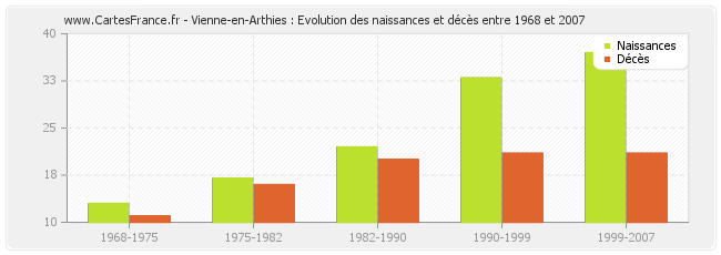 Vienne-en-Arthies : Evolution des naissances et décès entre 1968 et 2007