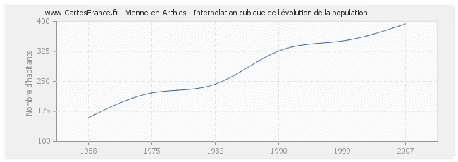 Vienne-en-Arthies : Interpolation cubique de l'évolution de la population