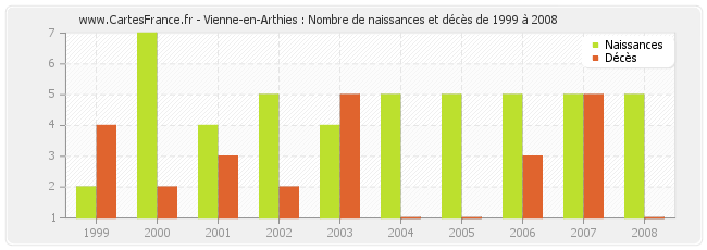 Vienne-en-Arthies : Nombre de naissances et décès de 1999 à 2008