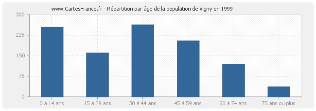 Répartition par âge de la population de Vigny en 1999
