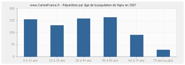 Répartition par âge de la population de Vigny en 2007
