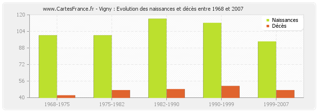 Vigny : Evolution des naissances et décès entre 1968 et 2007