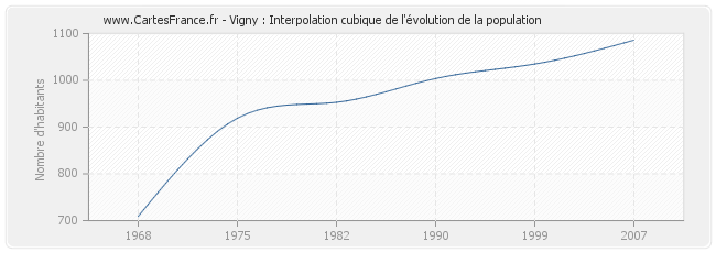 Vigny : Interpolation cubique de l'évolution de la population