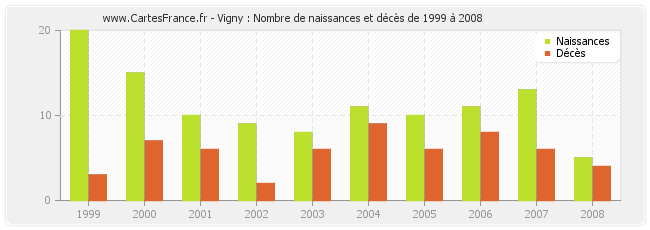 Vigny : Nombre de naissances et décès de 1999 à 2008