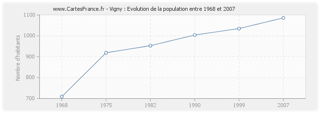 Population Vigny