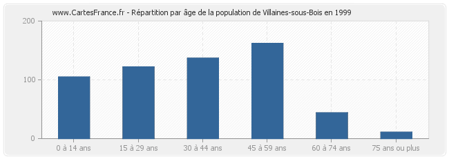 Répartition par âge de la population de Villaines-sous-Bois en 1999