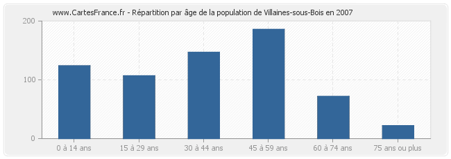 Répartition par âge de la population de Villaines-sous-Bois en 2007