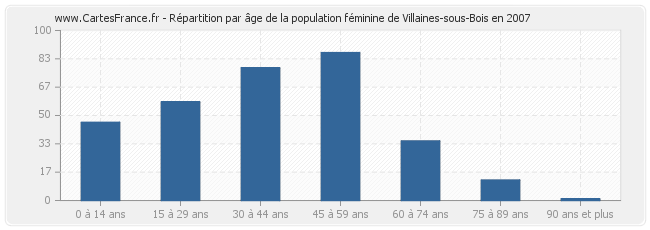 Répartition par âge de la population féminine de Villaines-sous-Bois en 2007