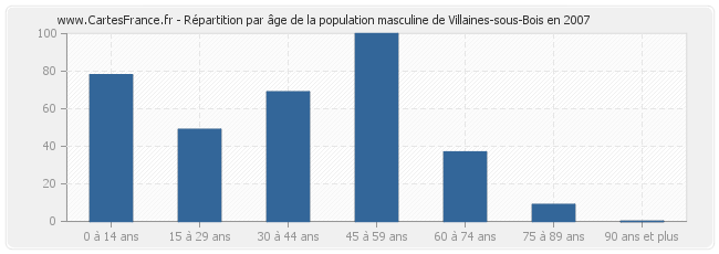 Répartition par âge de la population masculine de Villaines-sous-Bois en 2007