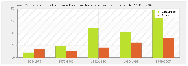 Villaines-sous-Bois : Evolution des naissances et décès entre 1968 et 2007