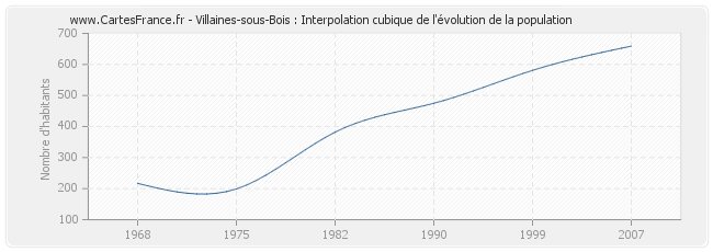 Villaines-sous-Bois : Interpolation cubique de l'évolution de la population