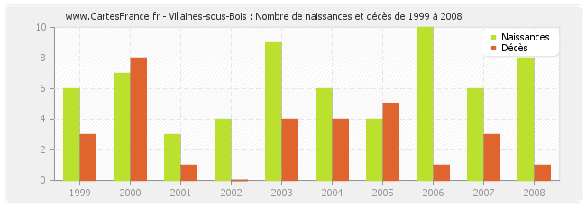 Villaines-sous-Bois : Nombre de naissances et décès de 1999 à 2008