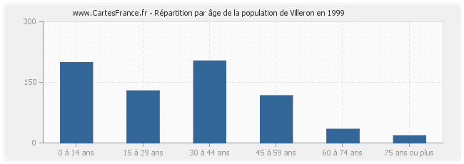 Répartition par âge de la population de Villeron en 1999