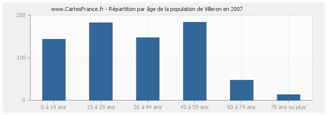 Répartition par âge de la population de Villeron en 2007