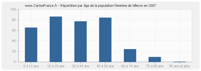 Répartition par âge de la population féminine de Villeron en 2007