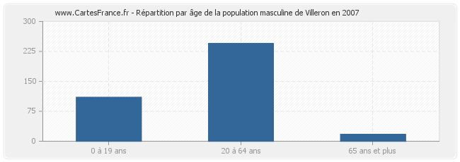 Répartition par âge de la population masculine de Villeron en 2007