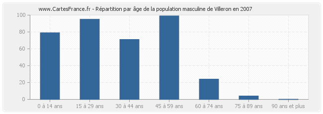 Répartition par âge de la population masculine de Villeron en 2007